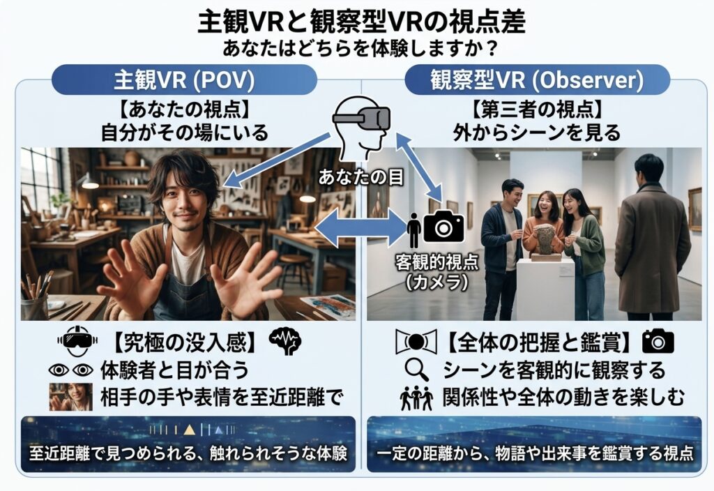 主観VR（POV）と観察型VR（Observer）の視点差を比較した参考画像。主観VRは“あなたの視点”で至近距離から見つめられる没入感が強く、観察型VRは“第三者視点”で一定距離から全体を俯瞰して観察する構成を示している。