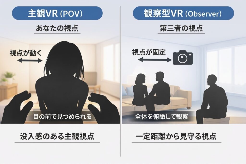 主観型VR(POV)と観察型VR(Observer)の視点の違いを比較した図解。主観VRは「あなたの視点」で視点が動き、至近距離で見つめられる没入感が強い。観察型VRは第三者視点で視点が固定され、一定距離から全体を俯瞰して観察する特徴を示している。