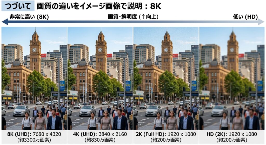 8K・4K・2K・HDの画質比較を示す画像。街並みの風景を題材に、解像度ごとの細部描写の違いを視覚的に比較している。8Kでは木々や水面の質感が最も鮮明に表現され、HDでは全体がややぼやけて見える構成。
